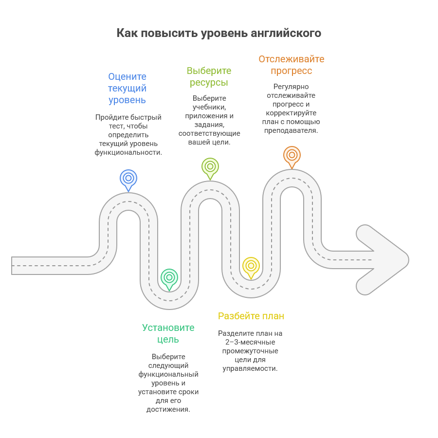 Как повысить уровень английского