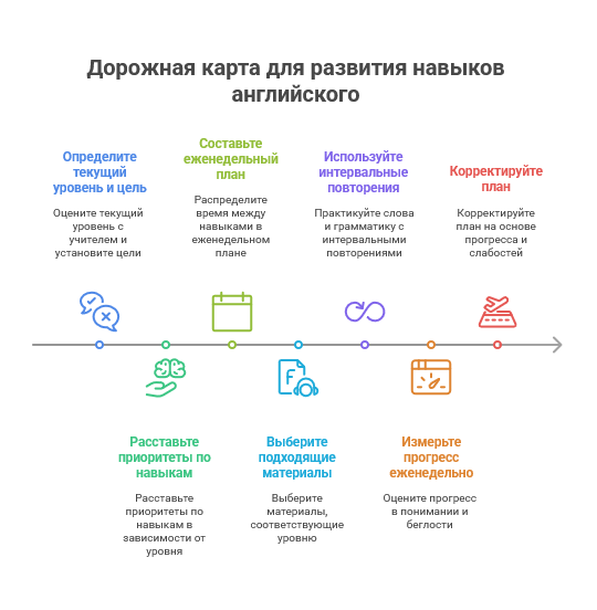 Как прокачать навыки английского