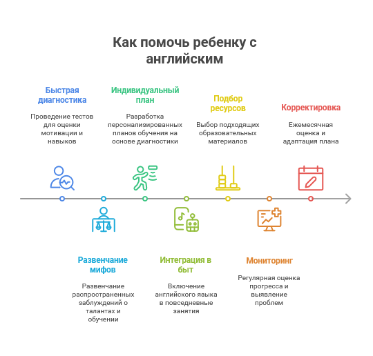 Как помочь ребенку с английским