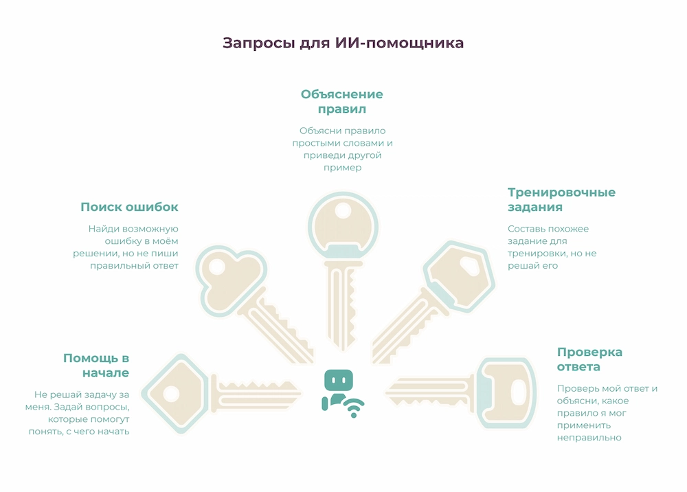 Запросы для ИИ-помощника